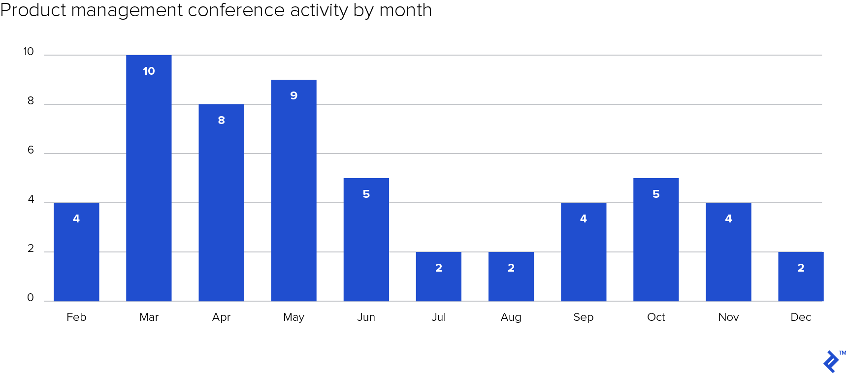 Product management conference activity by month