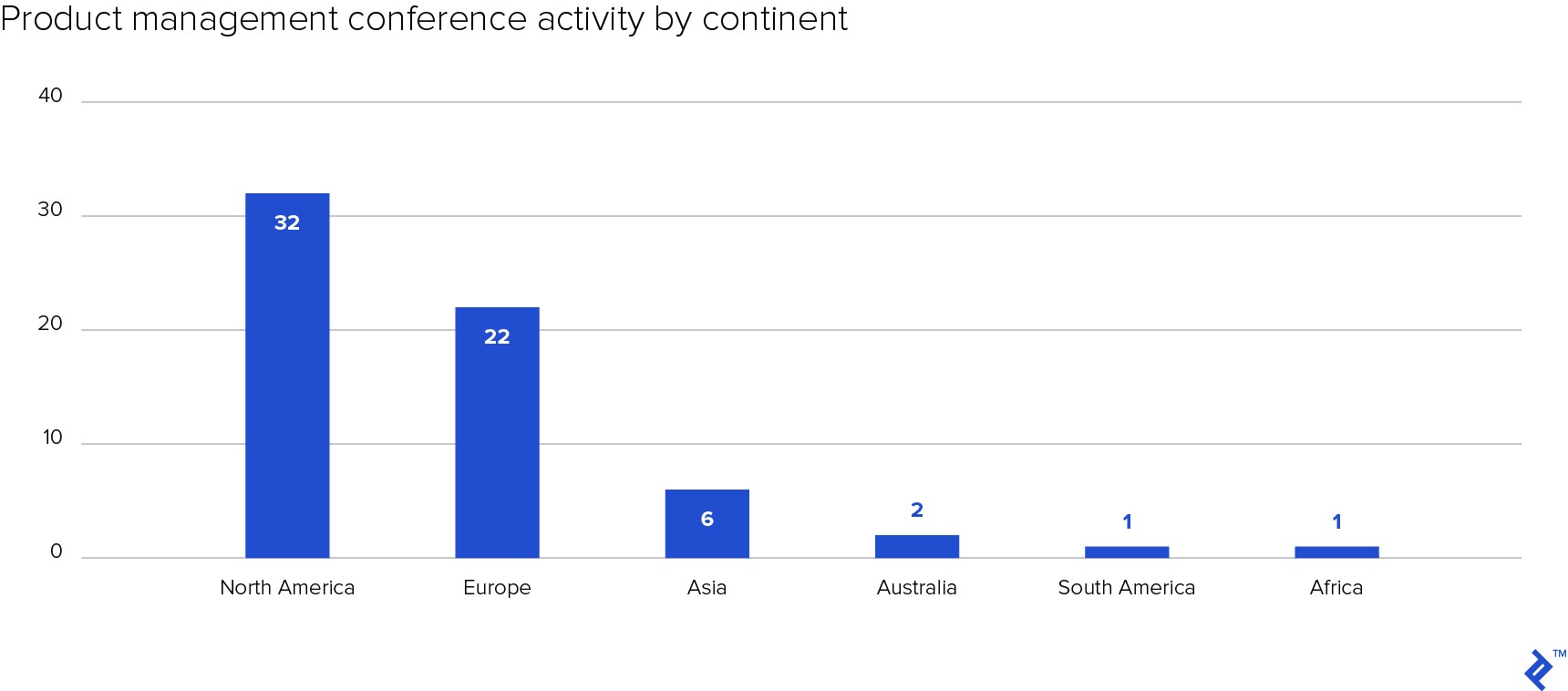 Product management conference activity by continent