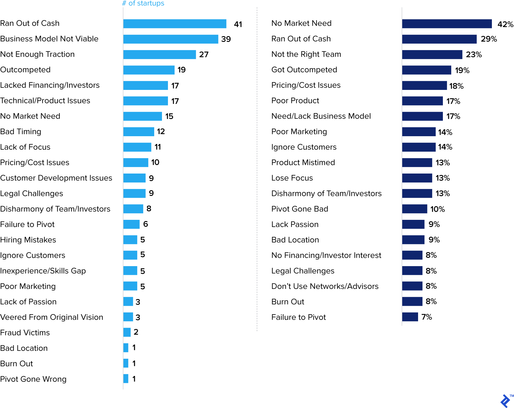 Top 20 Reasons Startups Fail - This shows the main reasons why startups fail, based on self-reported data, both in absolute numbers and percentages.