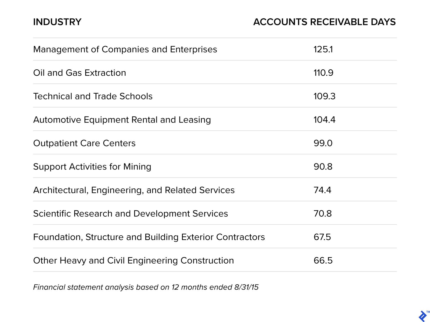 Industries That Wait the Longest to Be Paid - A list of industries in the US that have the longest days outstanding for receivables.