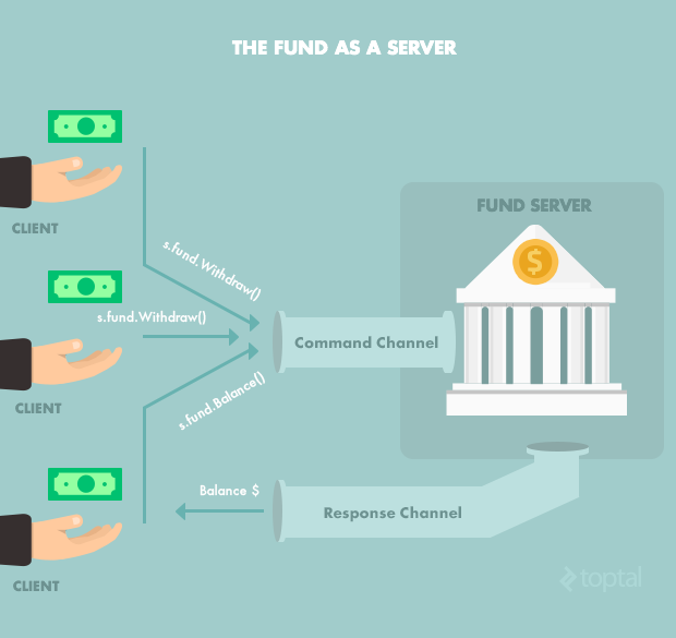 A diagram of the fund being used as the server in this Go programming tutorial.