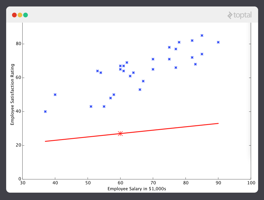 In this image, the machine has yet to learn to predict a probable outcome.