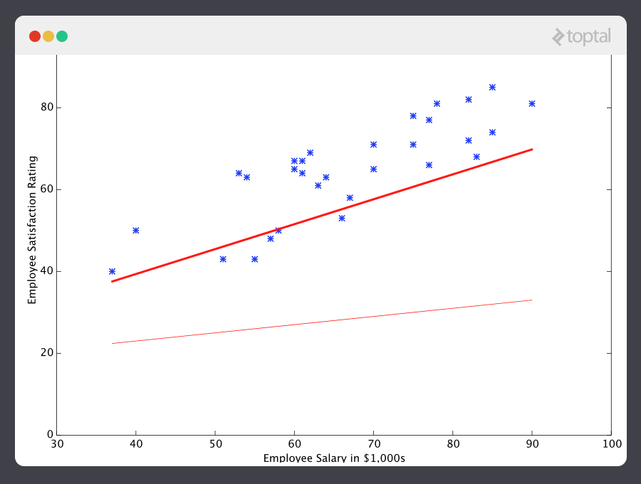 In this case, the machine learning predictor is getting closer.