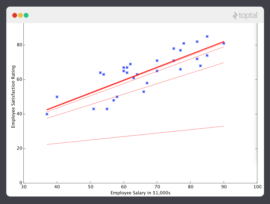 With a lot of repetition, the machine learning process starts to take shape.