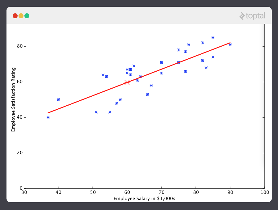 In this example, the machine has learned to predict a probable data point.