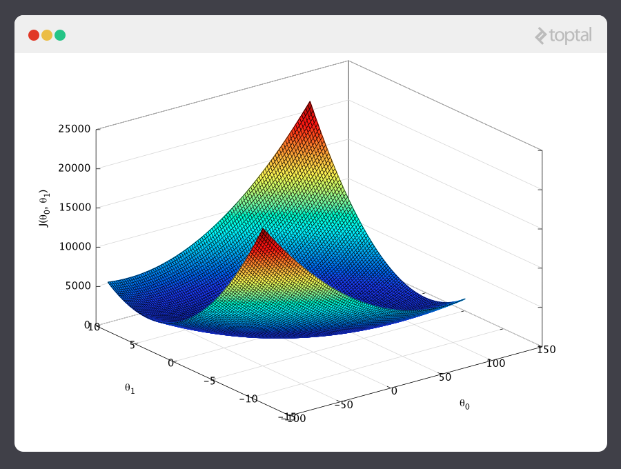 This graphic depicts the bowl-shaped plot of a cost function for a machine learning example.