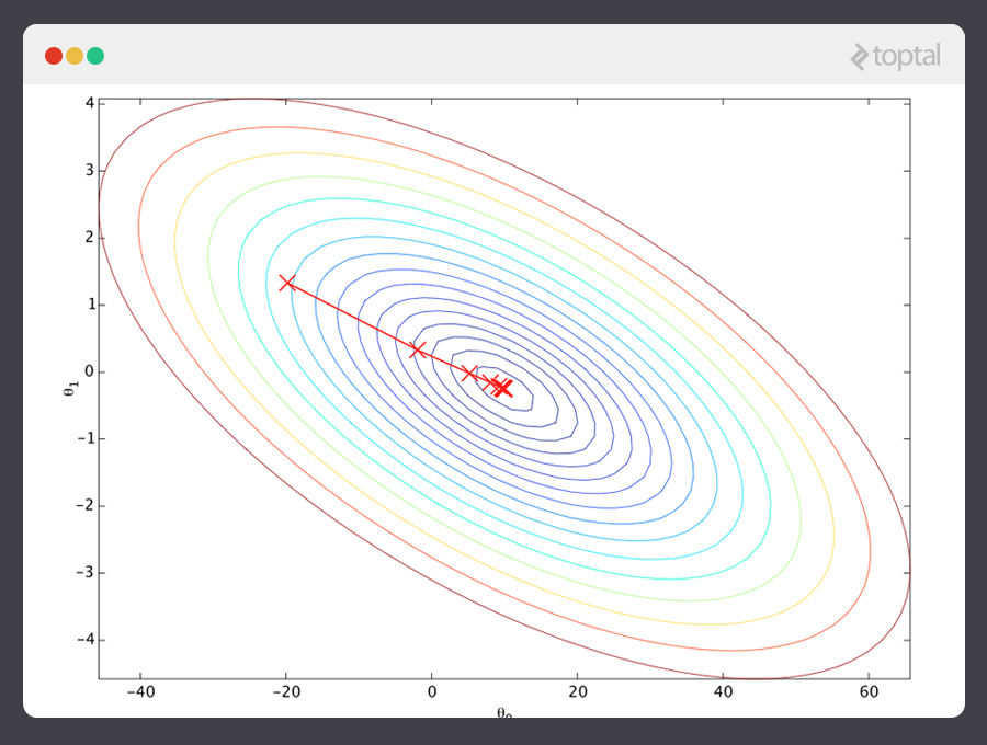 This image depicts an example of a machine learning gradient descent.