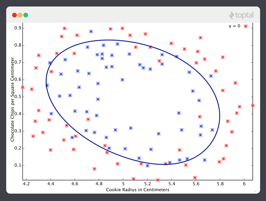 A graph of a completed machine learning example using the sigmoid function.