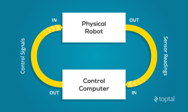 This graphic demonstrates the interaction between a physical robot and computer controls when programming a robot.