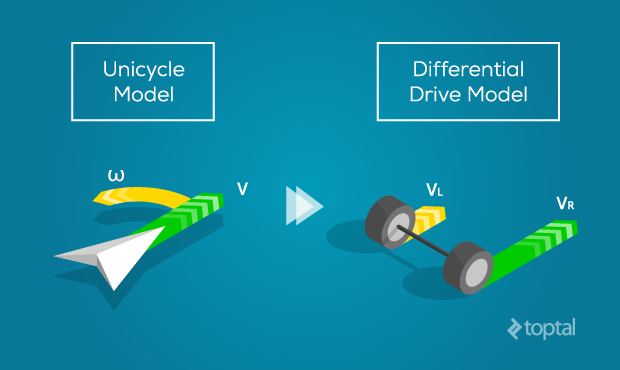 In robotics programming, it's important to understand the difference between unicycle and differential drive models.