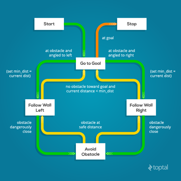 This diagram illustrates the switching between robotics programming behaviors to achieve a goal and avoid obstacles.