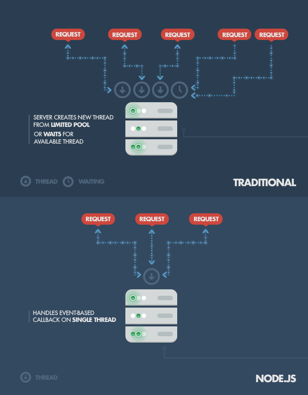 Toptal Arsitektur Server Node.js vs Server Tradisional