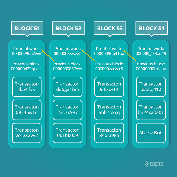 This diagram explains bitcoin blockchain technology explained and how it works.