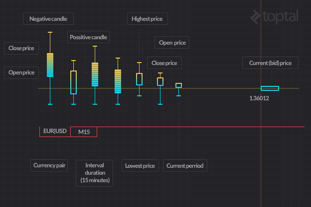 Forex Trading With Python - 