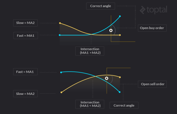 Algorithmic trading