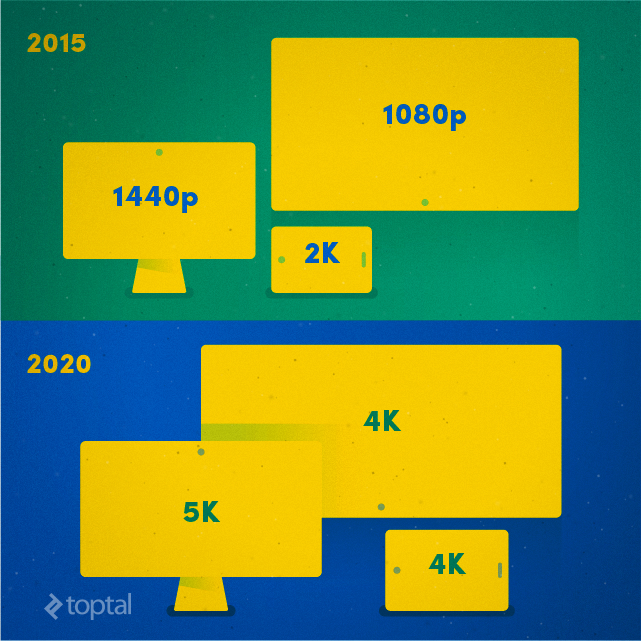 The number of 4K devices is going up, and high-resolution panels are coming to smaller devices