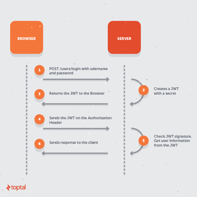 spring-security-tutorial-rest-security-with-jwt-toptal