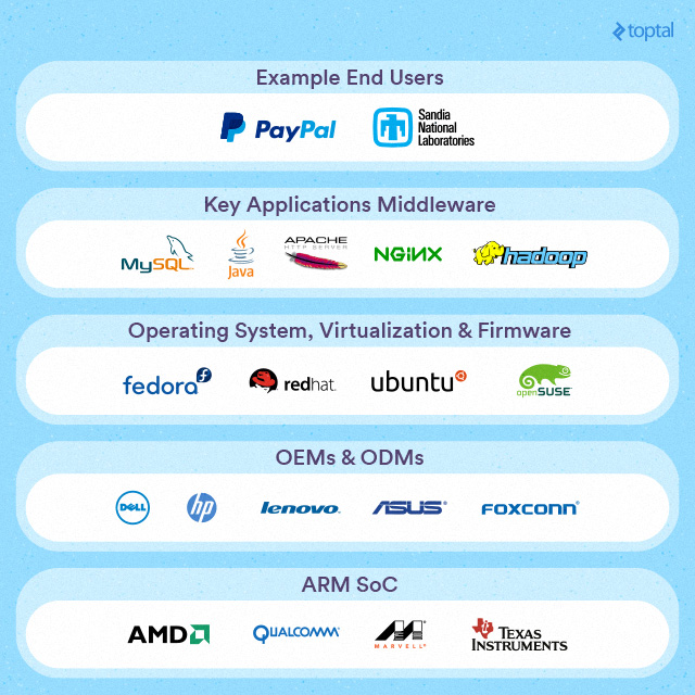 ARM Servers Vs. x86 Servers | Toptal