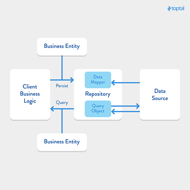 Схема паттерна. Паттерн репозиторий схема. Схемы паттерна репозитория. Паттерн репозиторий c#. Repository pattern.