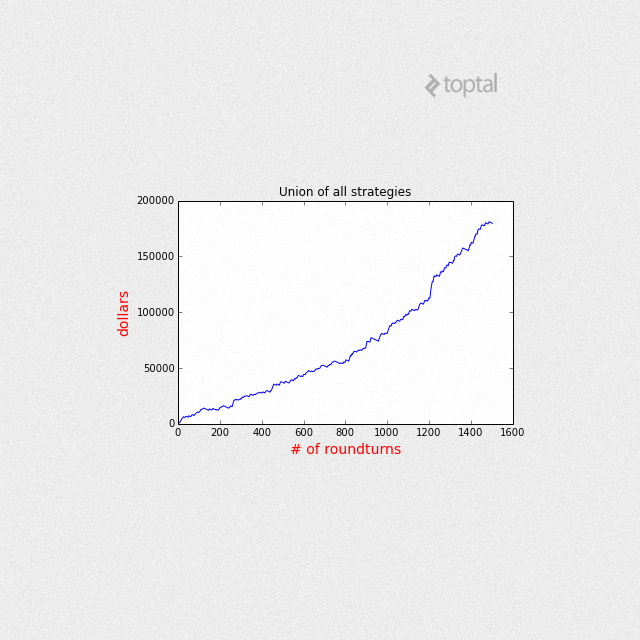 Trading system machine learning