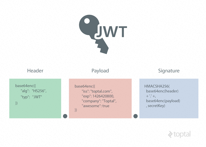 JSON web token example in laravel and angularjs