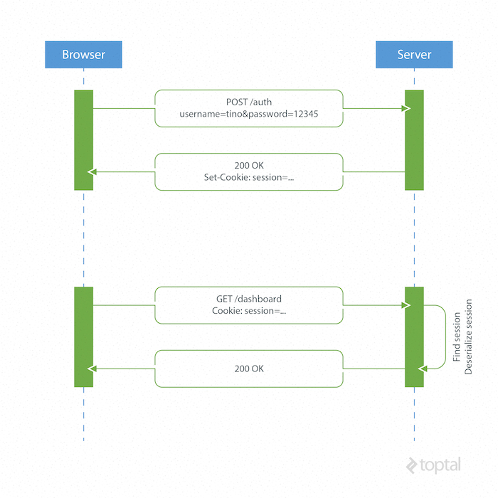 Server-Based Authentication