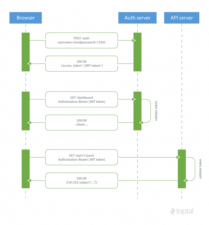 Autenticação baseada em token