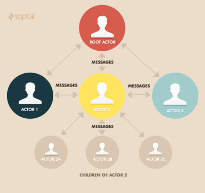 Akka trading system