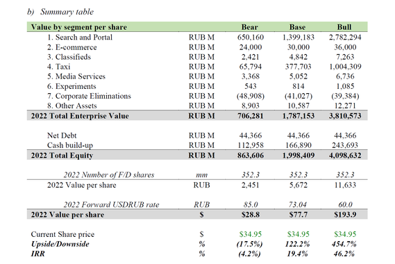 Investment Thesis Write-up