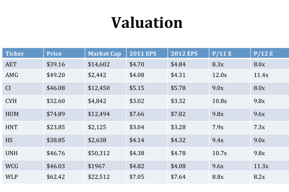 Managed Care Stocks Valuation and Investment Thesis