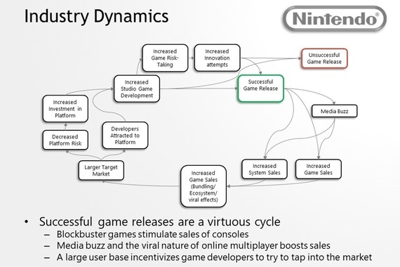 Strategic Analysis of Nintendo