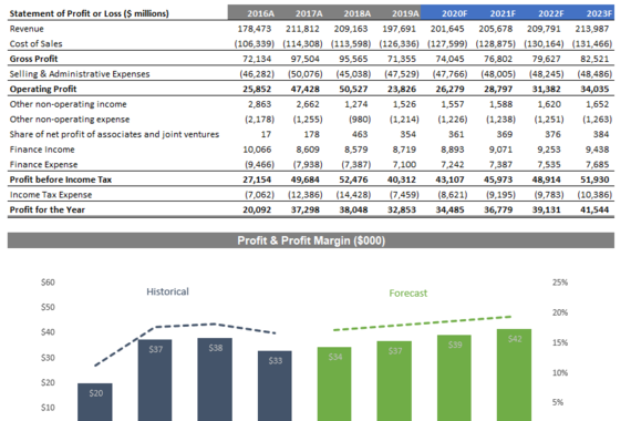 High-level Financial Statement Analysis