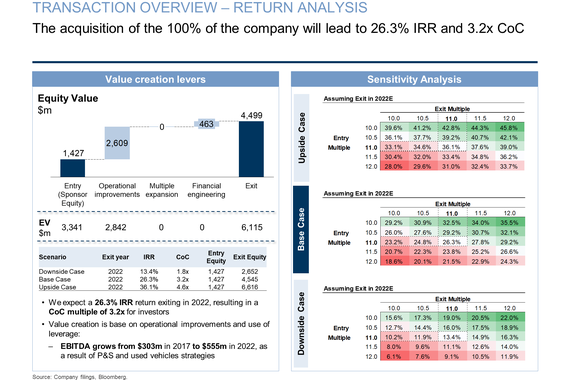 Private Equity (LBO)